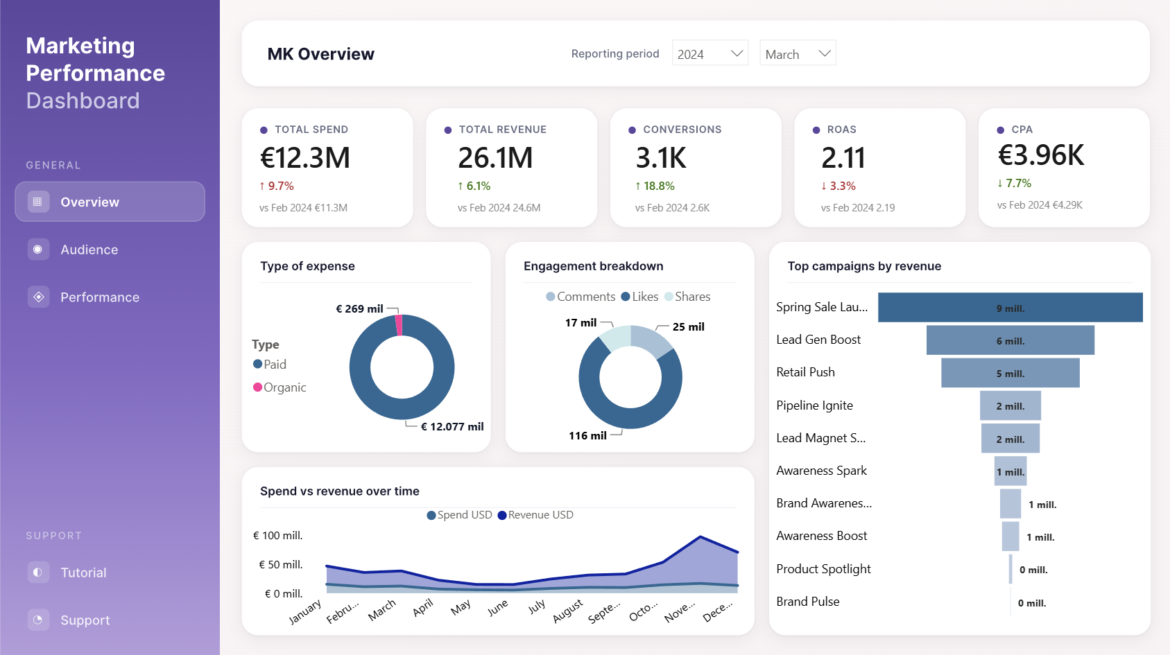 Dashboard Marketing Digital — Overview